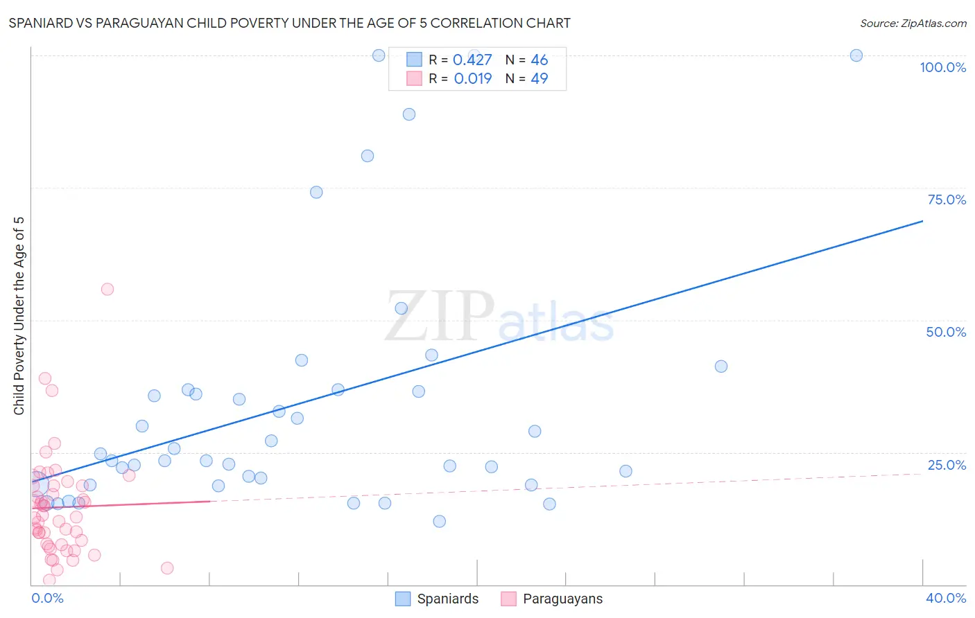 Spaniard vs Paraguayan Child Poverty Under the Age of 5