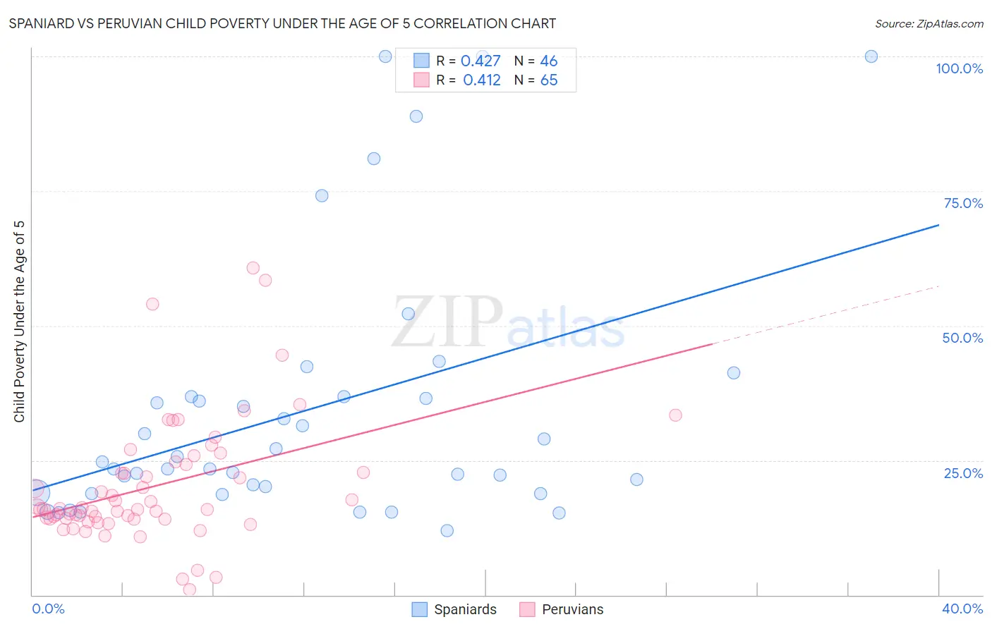 Spaniard vs Peruvian Child Poverty Under the Age of 5