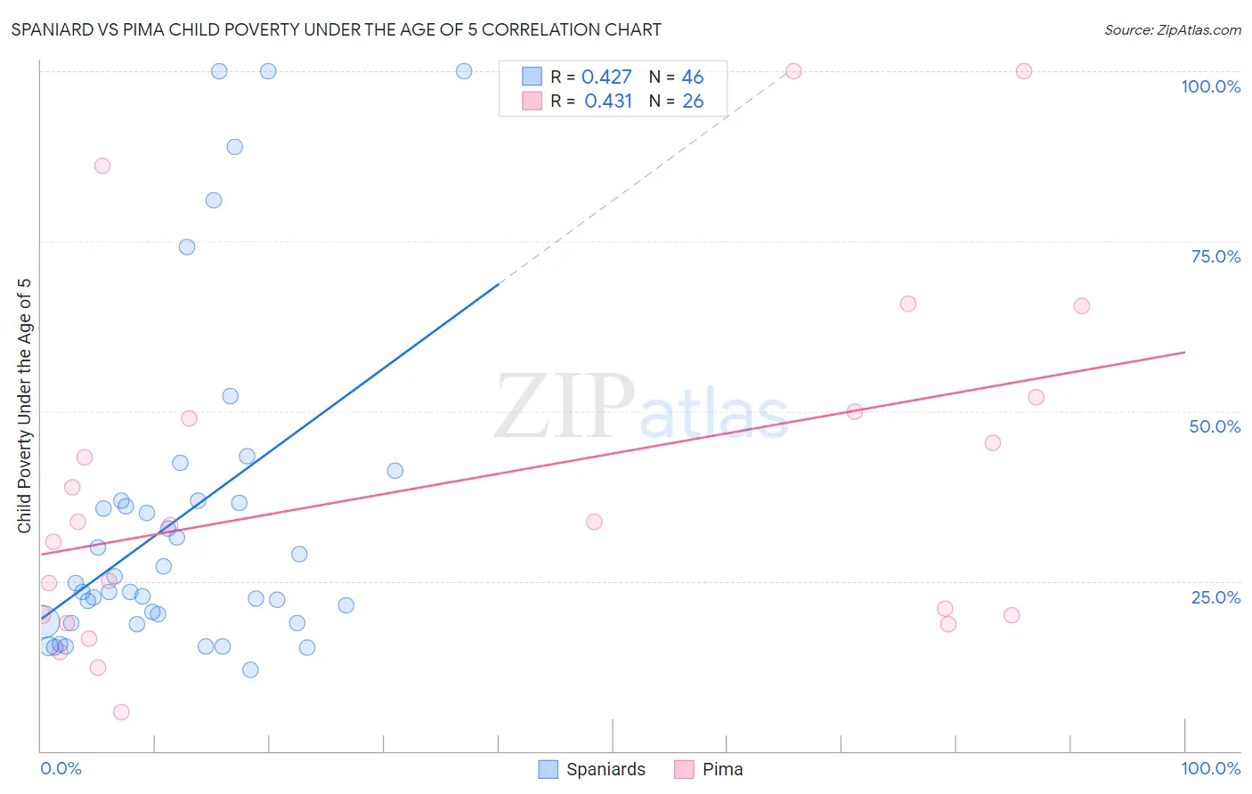 Spaniard vs Pima Child Poverty Under the Age of 5