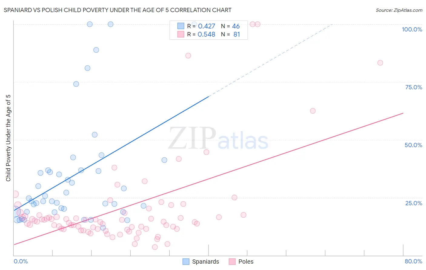 Spaniard vs Polish Child Poverty Under the Age of 5