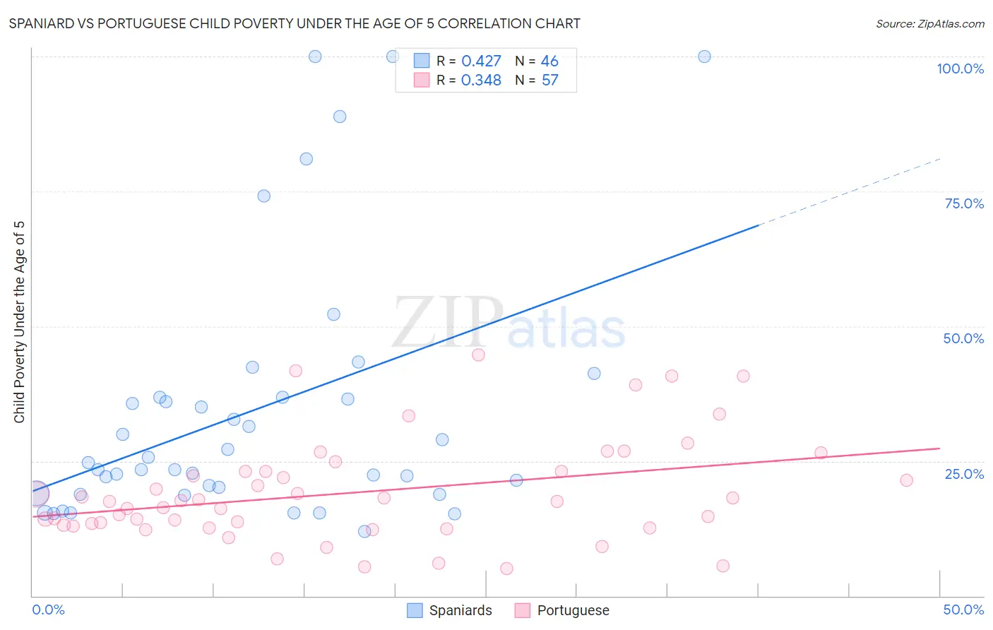 Spaniard vs Portuguese Child Poverty Under the Age of 5