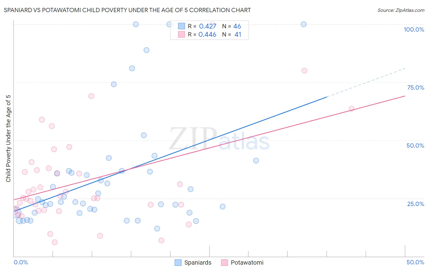 Spaniard vs Potawatomi Child Poverty Under the Age of 5