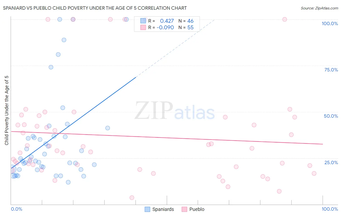 Spaniard vs Pueblo Child Poverty Under the Age of 5