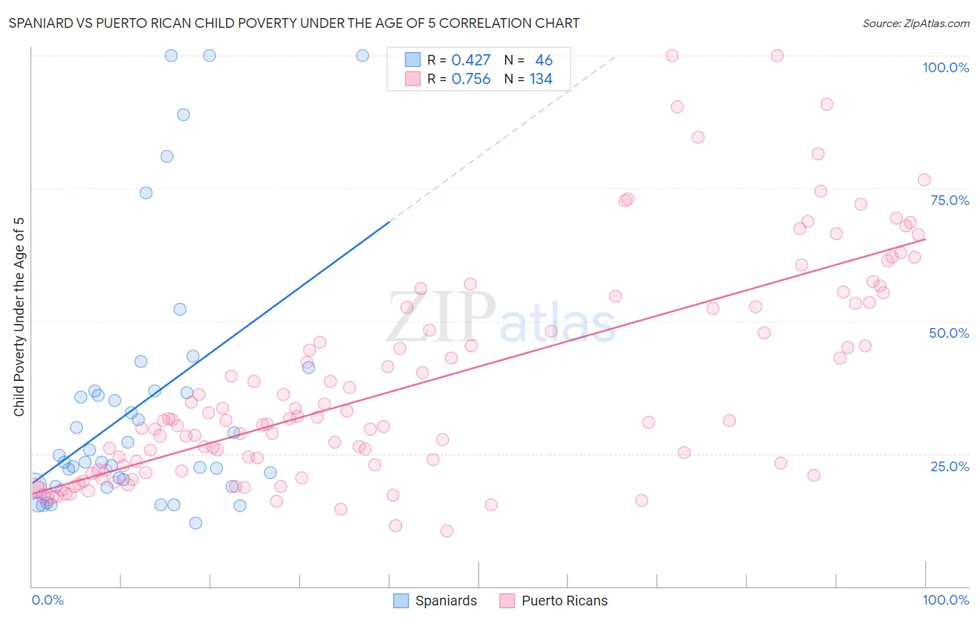 Spaniard vs Puerto Rican Child Poverty Under the Age of 5