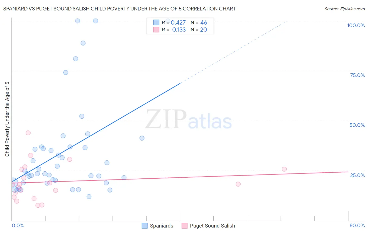 Spaniard vs Puget Sound Salish Child Poverty Under the Age of 5