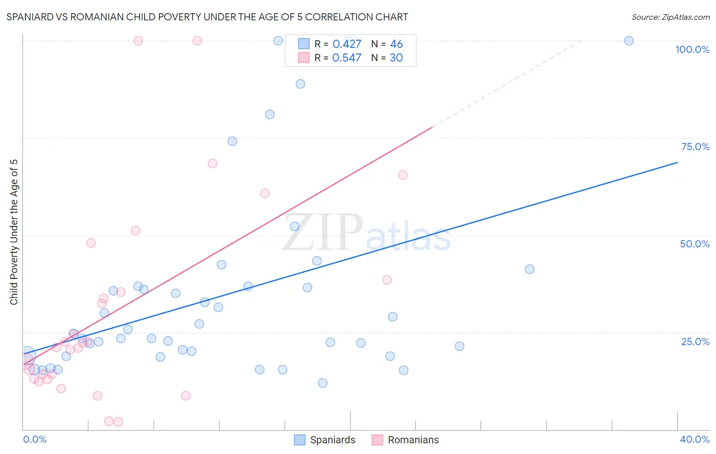 Spaniard vs Romanian Child Poverty Under the Age of 5