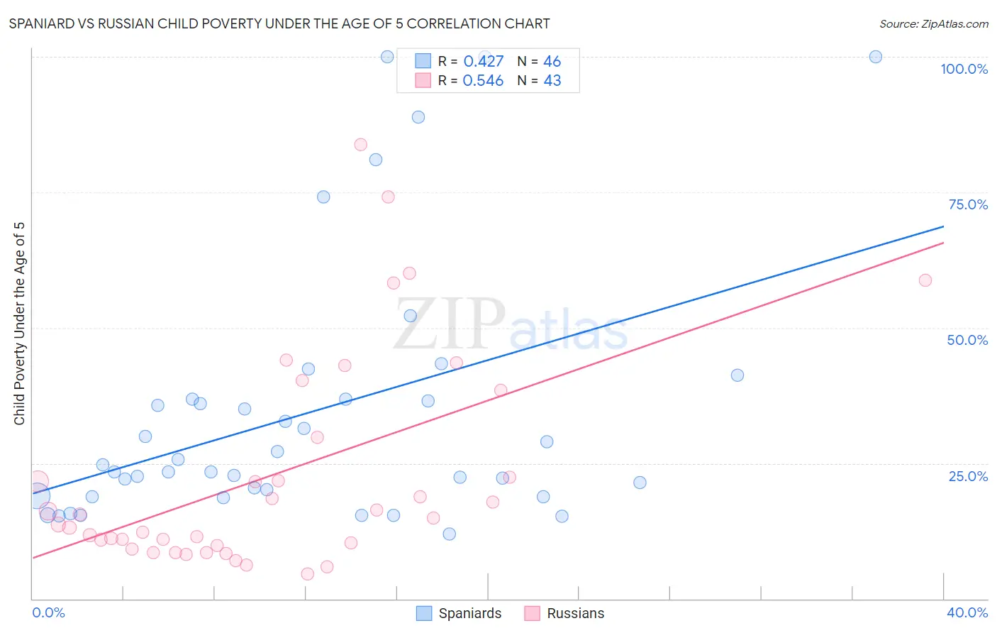 Spaniard vs Russian Child Poverty Under the Age of 5