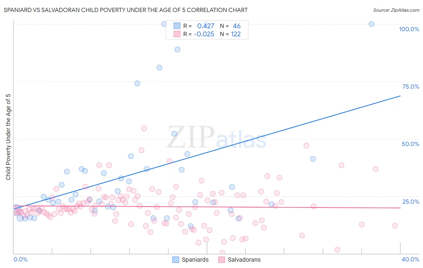 Spaniard vs Salvadoran Child Poverty Under the Age of 5
