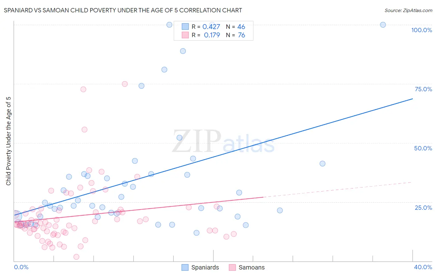 Spaniard vs Samoan Child Poverty Under the Age of 5