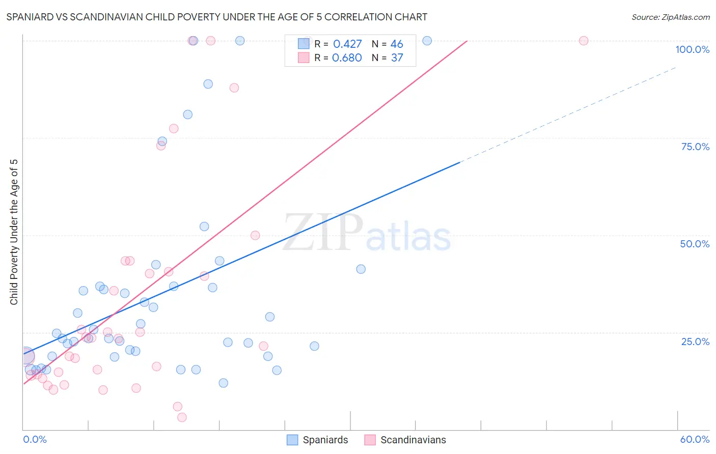 Spaniard vs Scandinavian Child Poverty Under the Age of 5