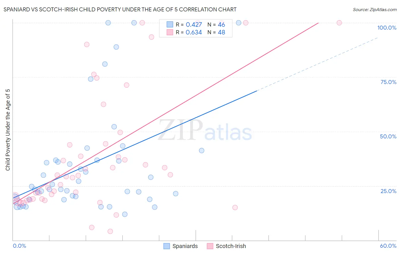 Spaniard vs Scotch-Irish Child Poverty Under the Age of 5