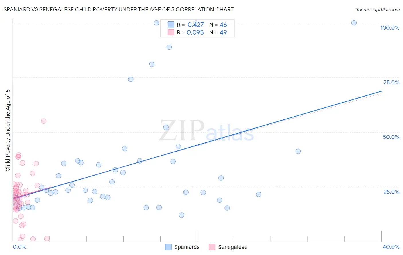 Spaniard vs Senegalese Child Poverty Under the Age of 5