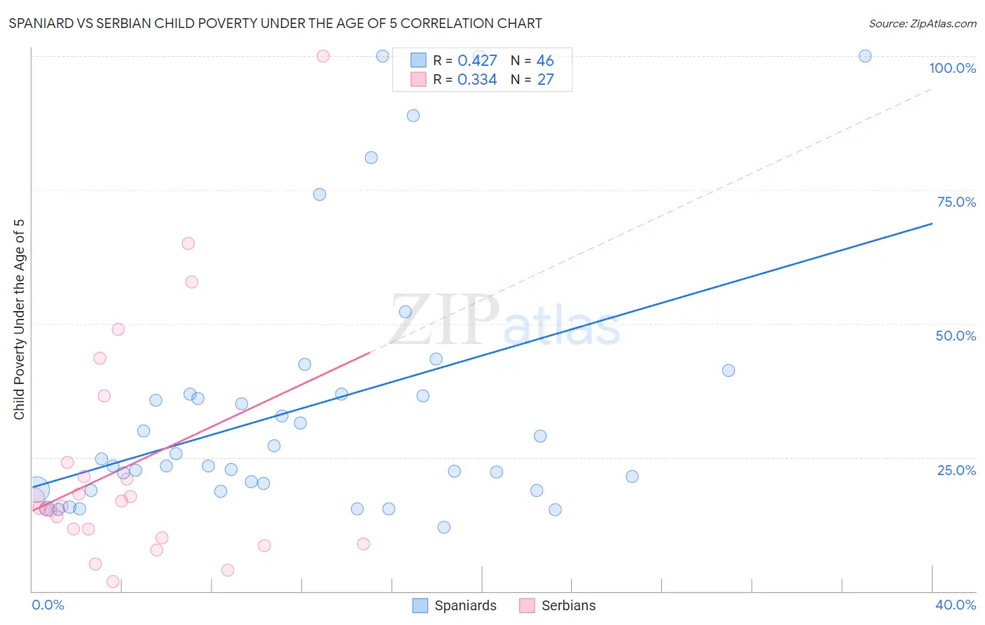 Spaniard vs Serbian Child Poverty Under the Age of 5