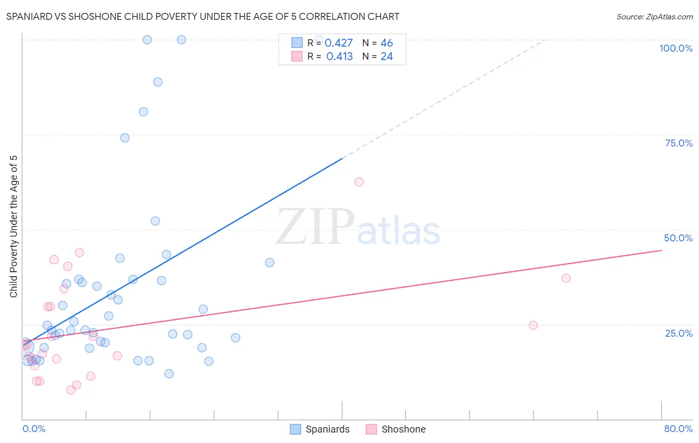 Spaniard vs Shoshone Child Poverty Under the Age of 5