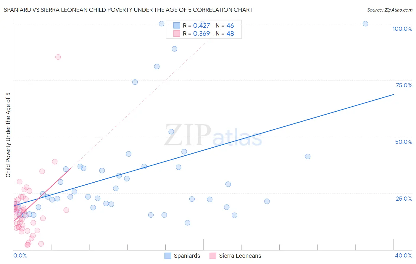 Spaniard vs Sierra Leonean Child Poverty Under the Age of 5