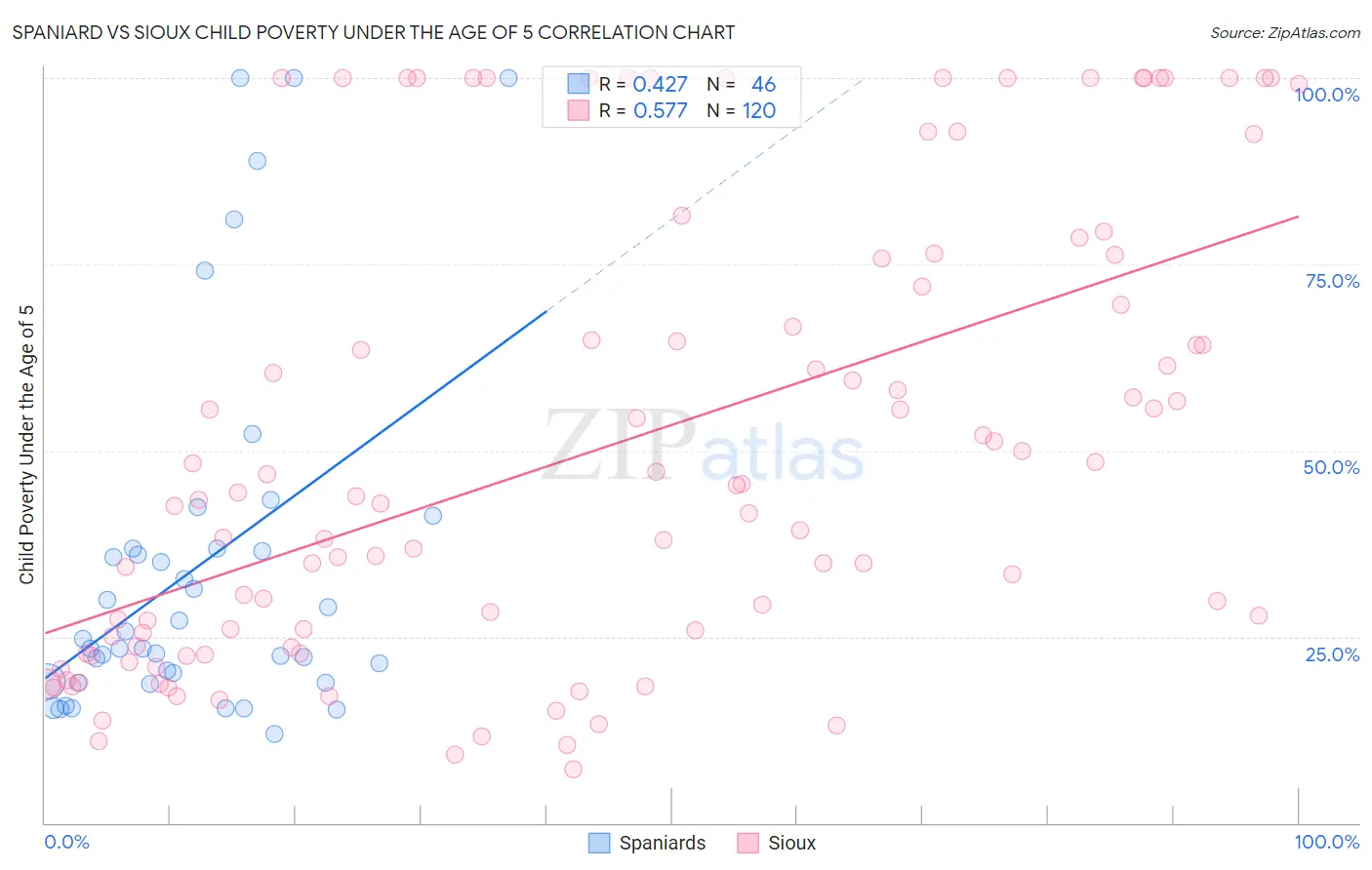 Spaniard vs Sioux Child Poverty Under the Age of 5