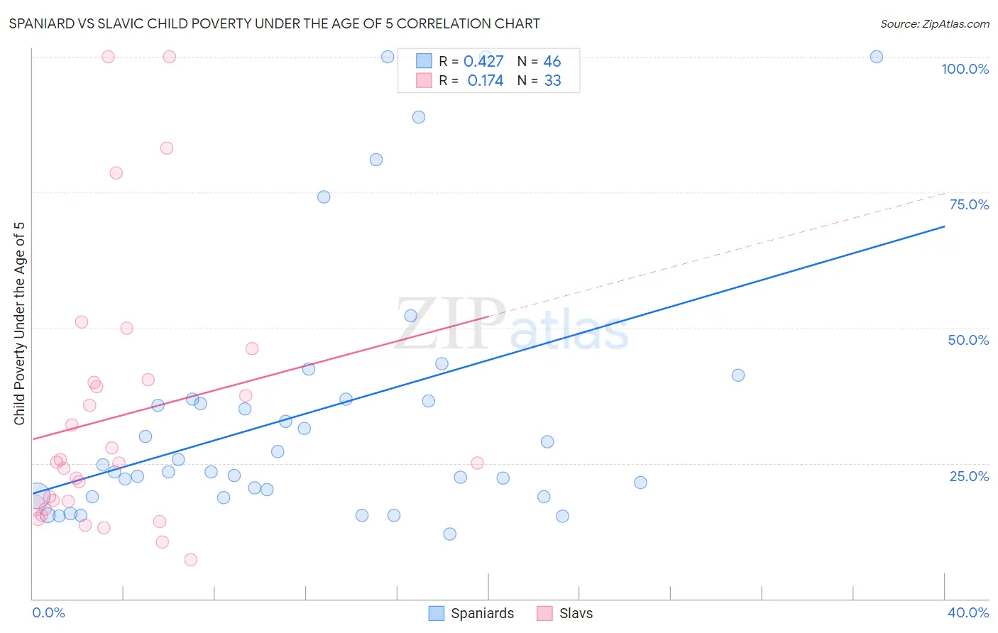 Spaniard vs Slavic Child Poverty Under the Age of 5