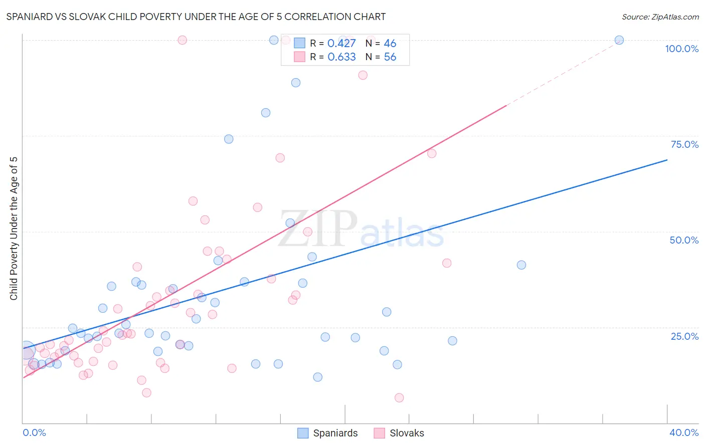 Spaniard vs Slovak Child Poverty Under the Age of 5