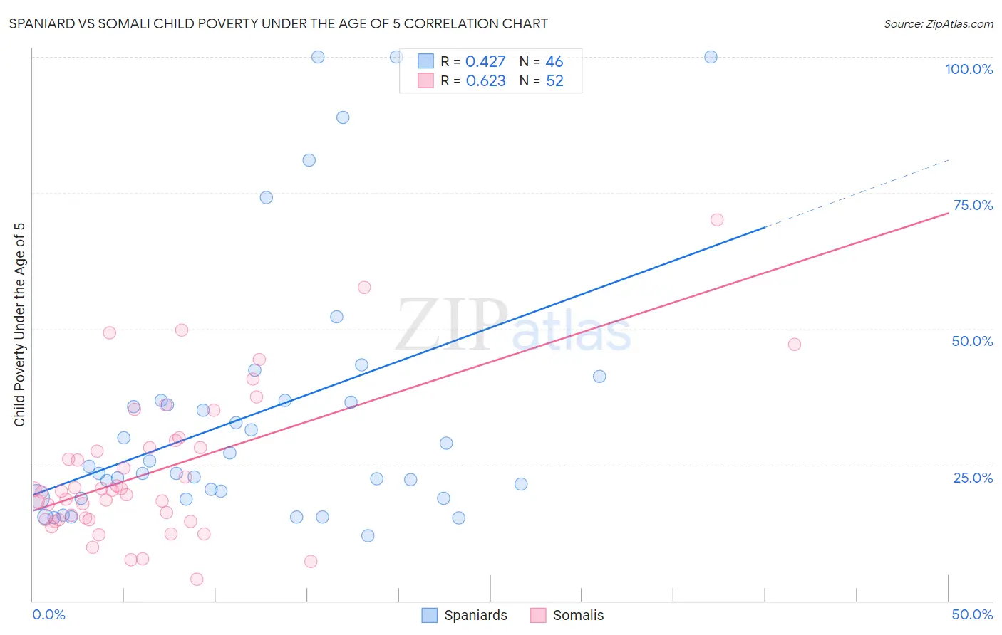 Spaniard vs Somali Child Poverty Under the Age of 5