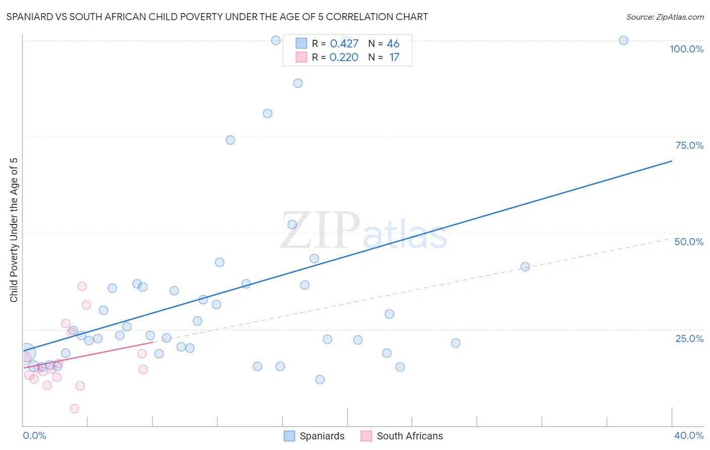 Spaniard vs South African Child Poverty Under the Age of 5