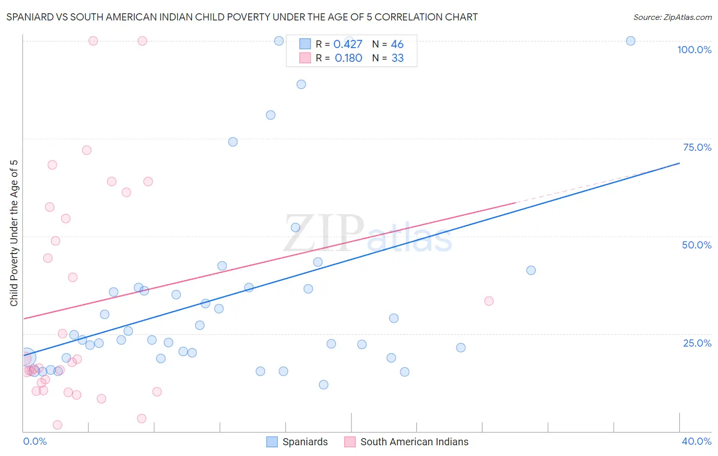 Spaniard vs South American Indian Child Poverty Under the Age of 5
