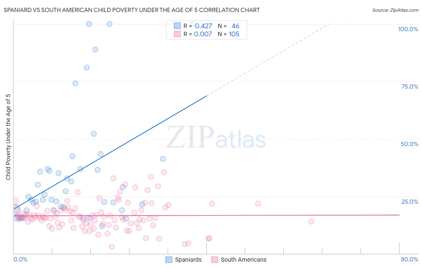 Spaniard vs South American Child Poverty Under the Age of 5