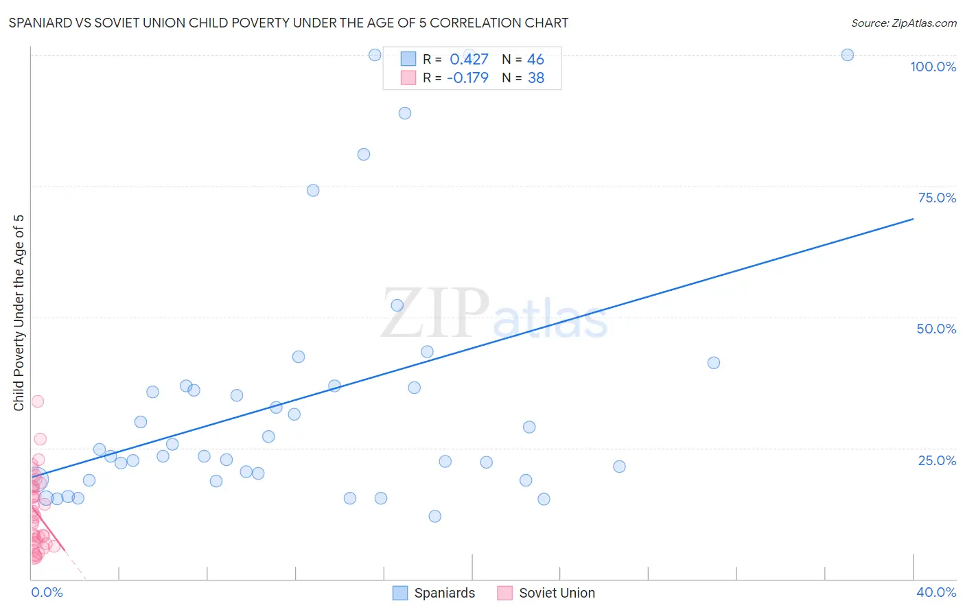 Spaniard vs Soviet Union Child Poverty Under the Age of 5