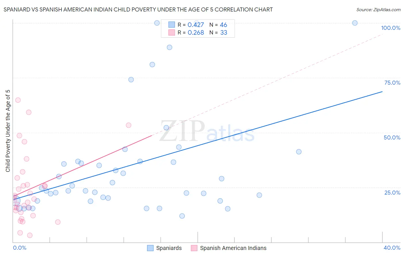 Spaniard vs Spanish American Indian Child Poverty Under the Age of 5