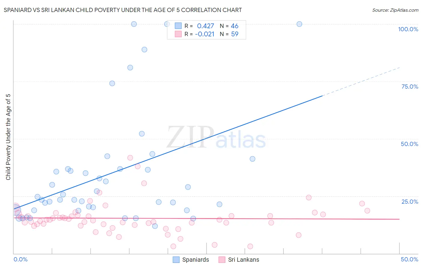 Spaniard vs Sri Lankan Child Poverty Under the Age of 5