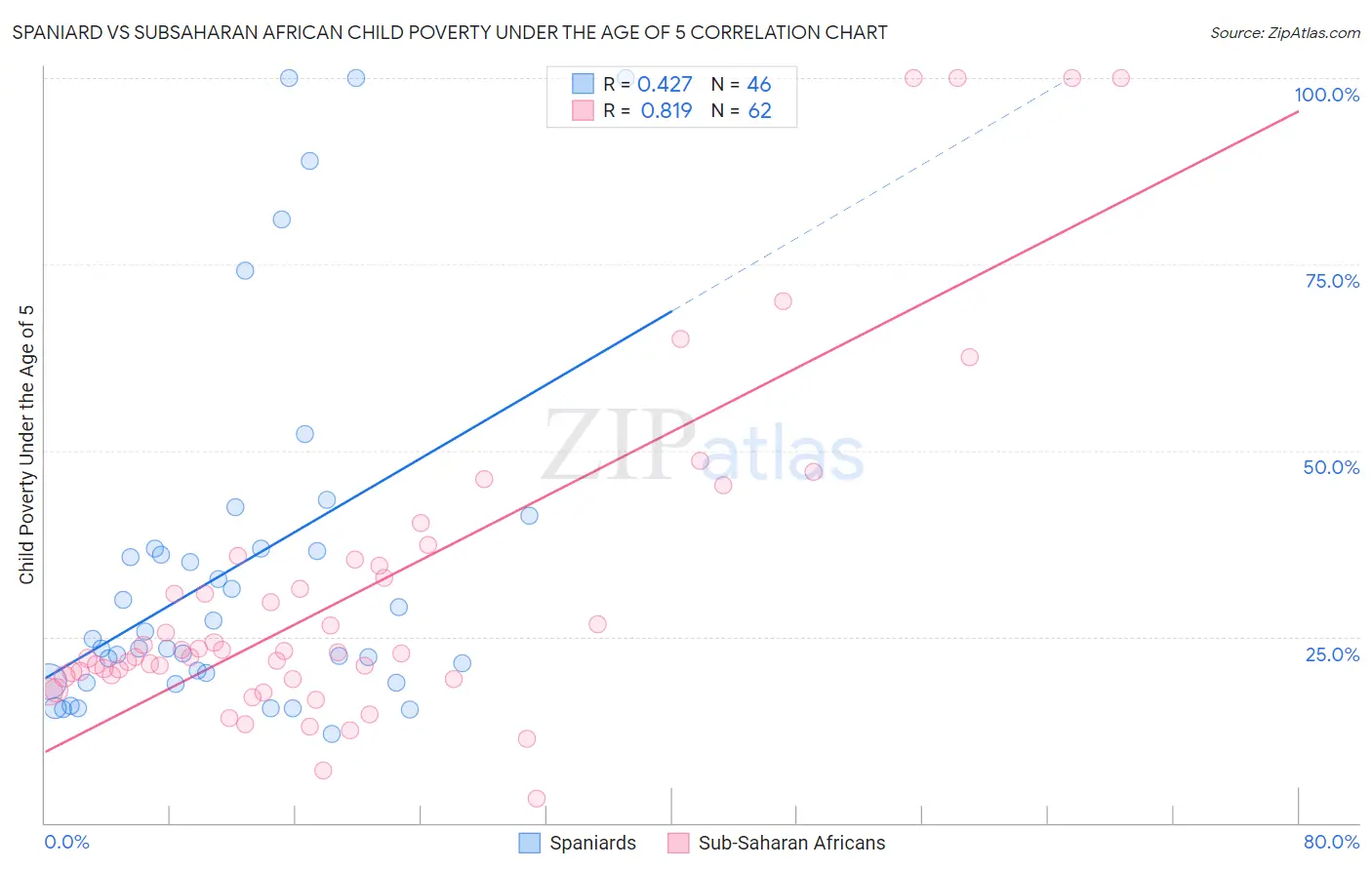 Spaniard vs Subsaharan African Child Poverty Under the Age of 5