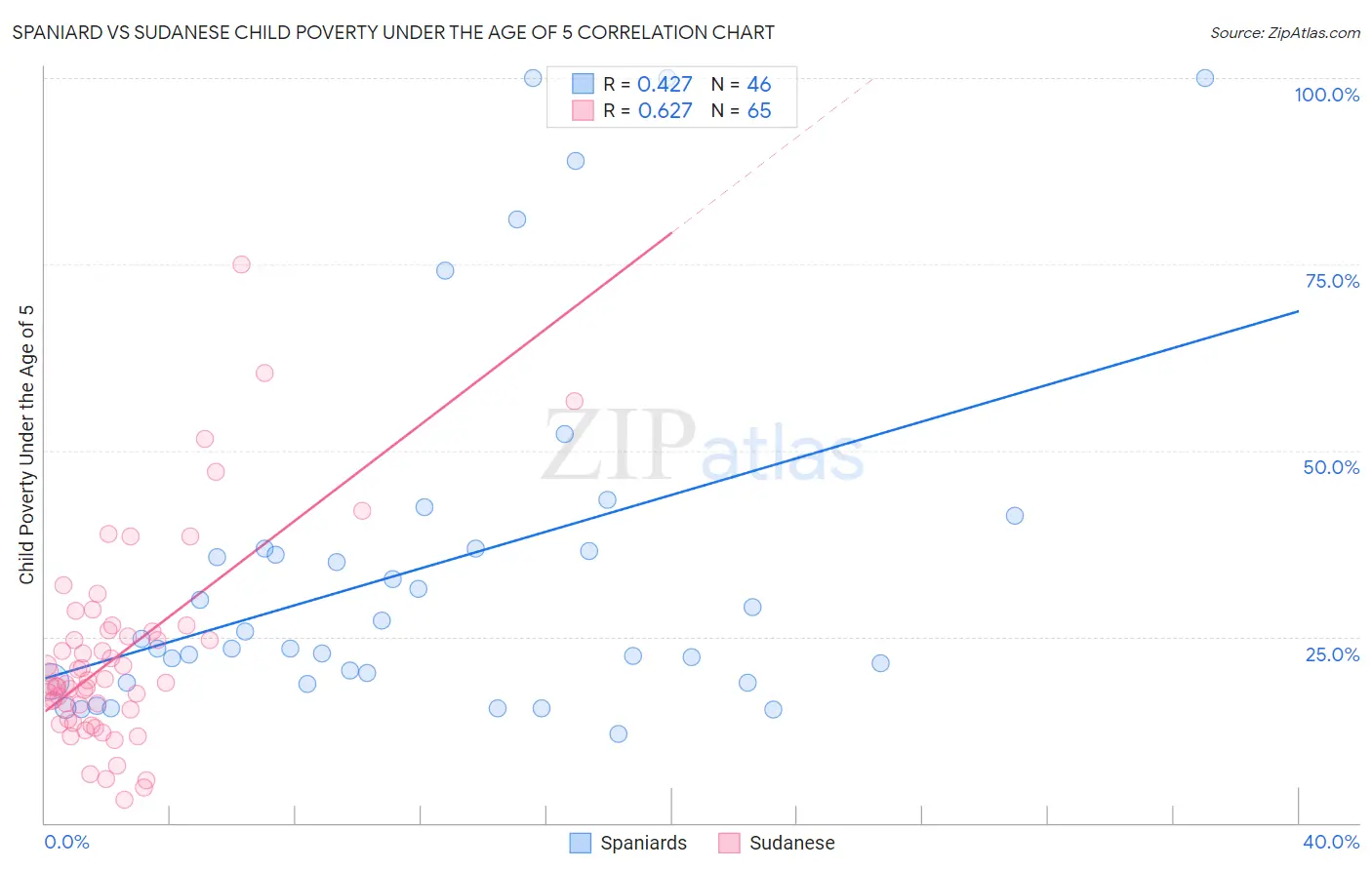 Spaniard vs Sudanese Child Poverty Under the Age of 5