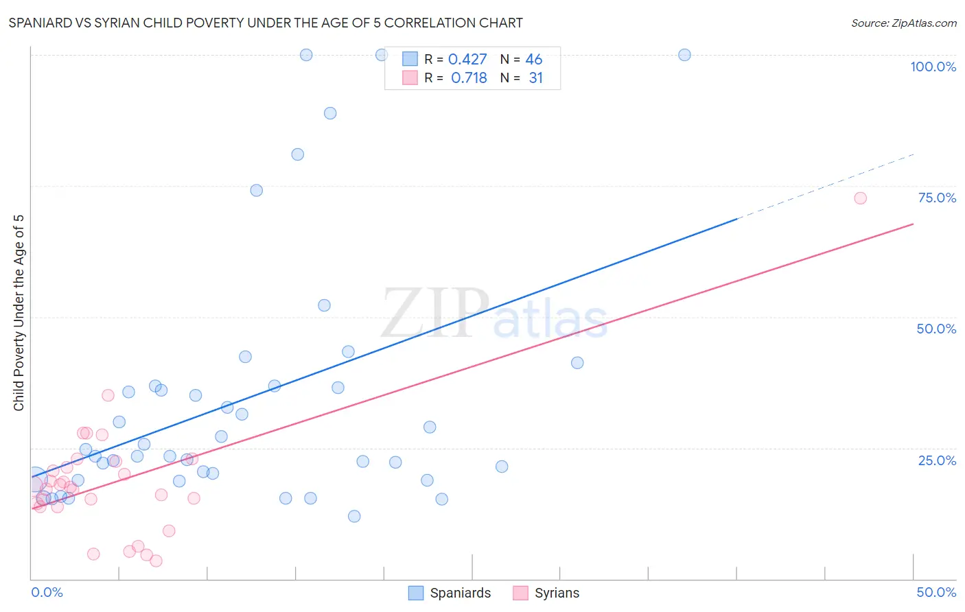 Spaniard vs Syrian Child Poverty Under the Age of 5