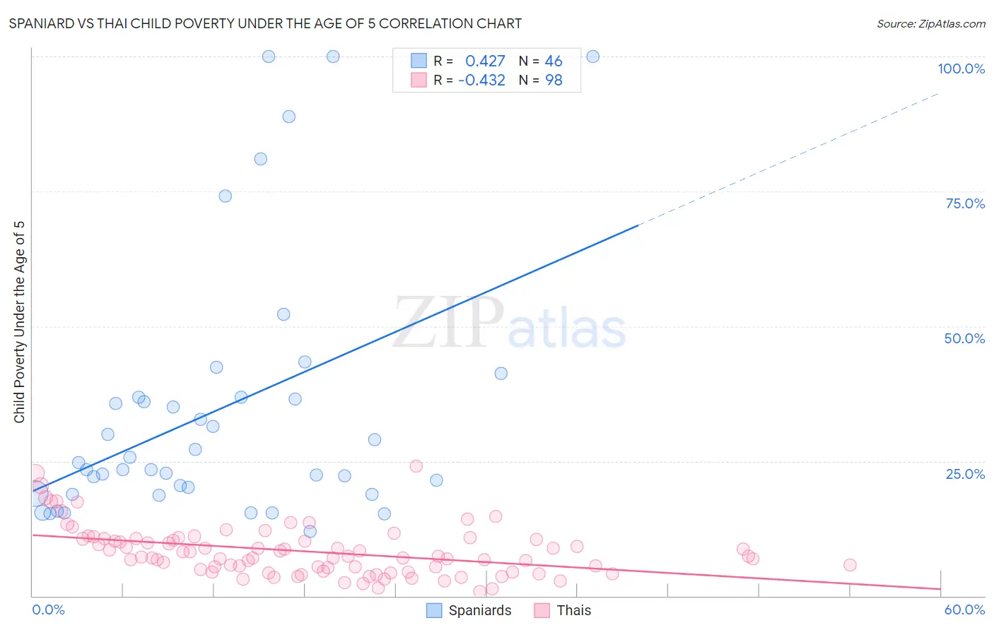 Spaniard vs Thai Child Poverty Under the Age of 5