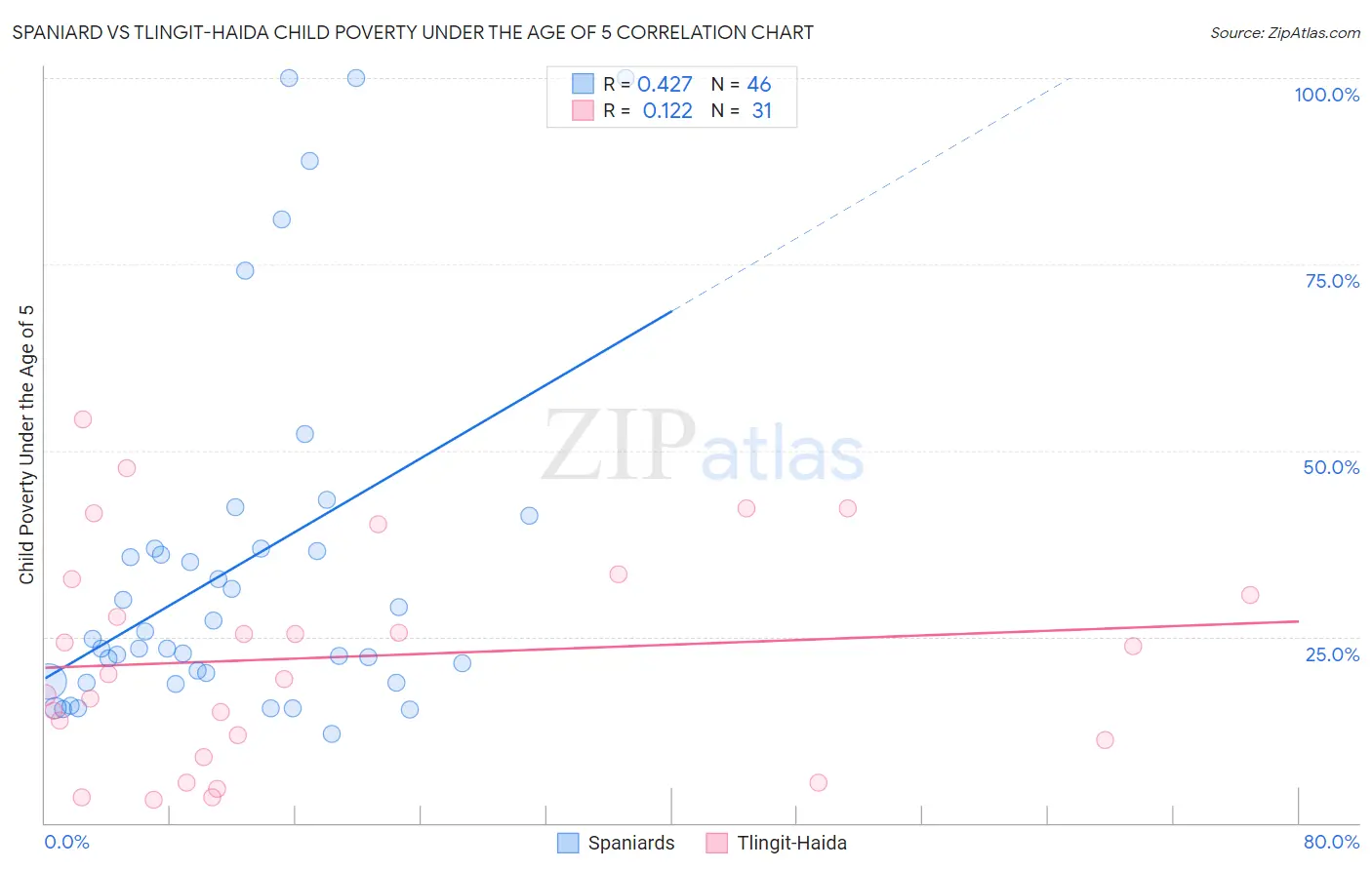 Spaniard vs Tlingit-Haida Child Poverty Under the Age of 5