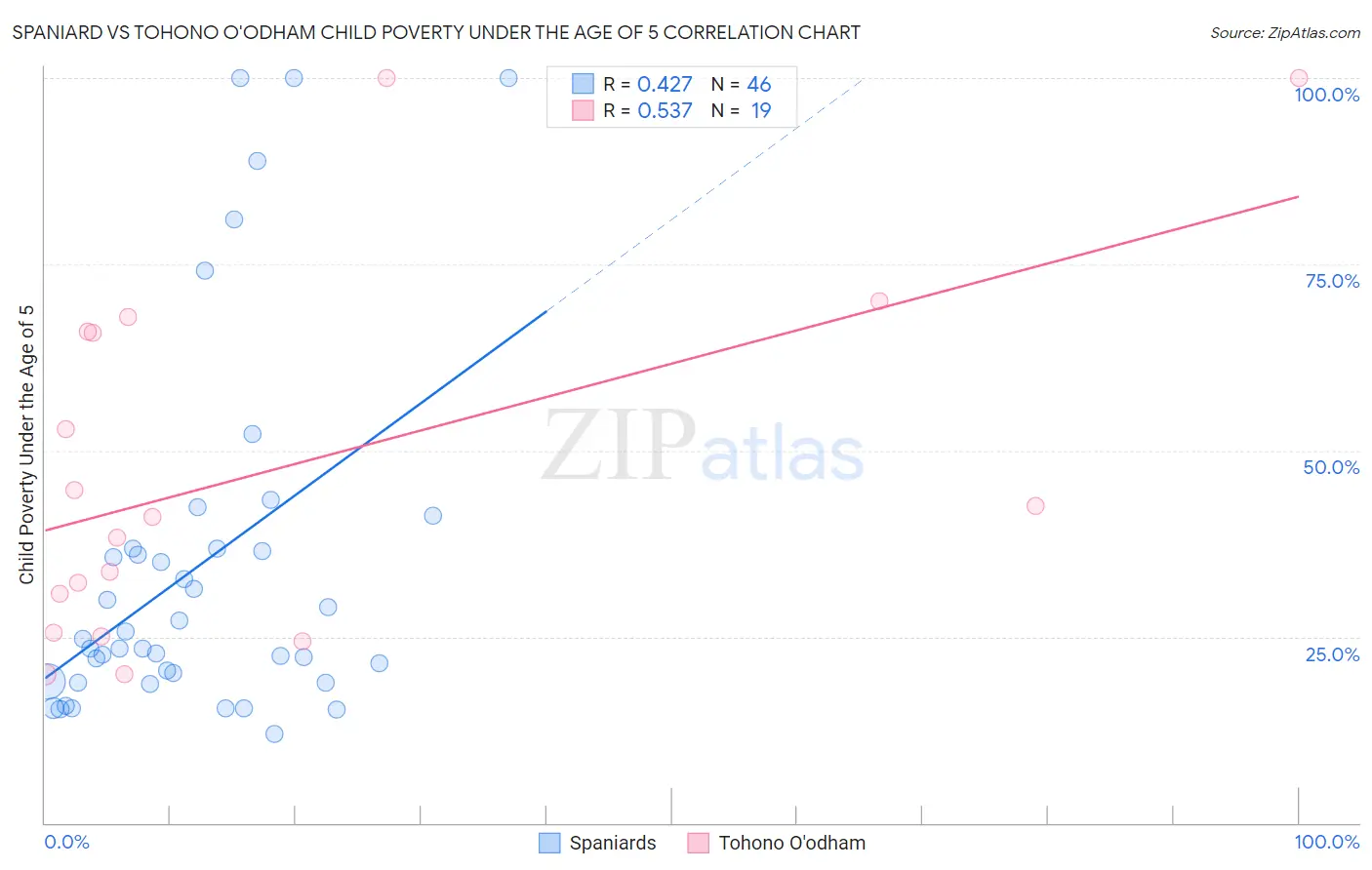 Spaniard vs Tohono O'odham Child Poverty Under the Age of 5