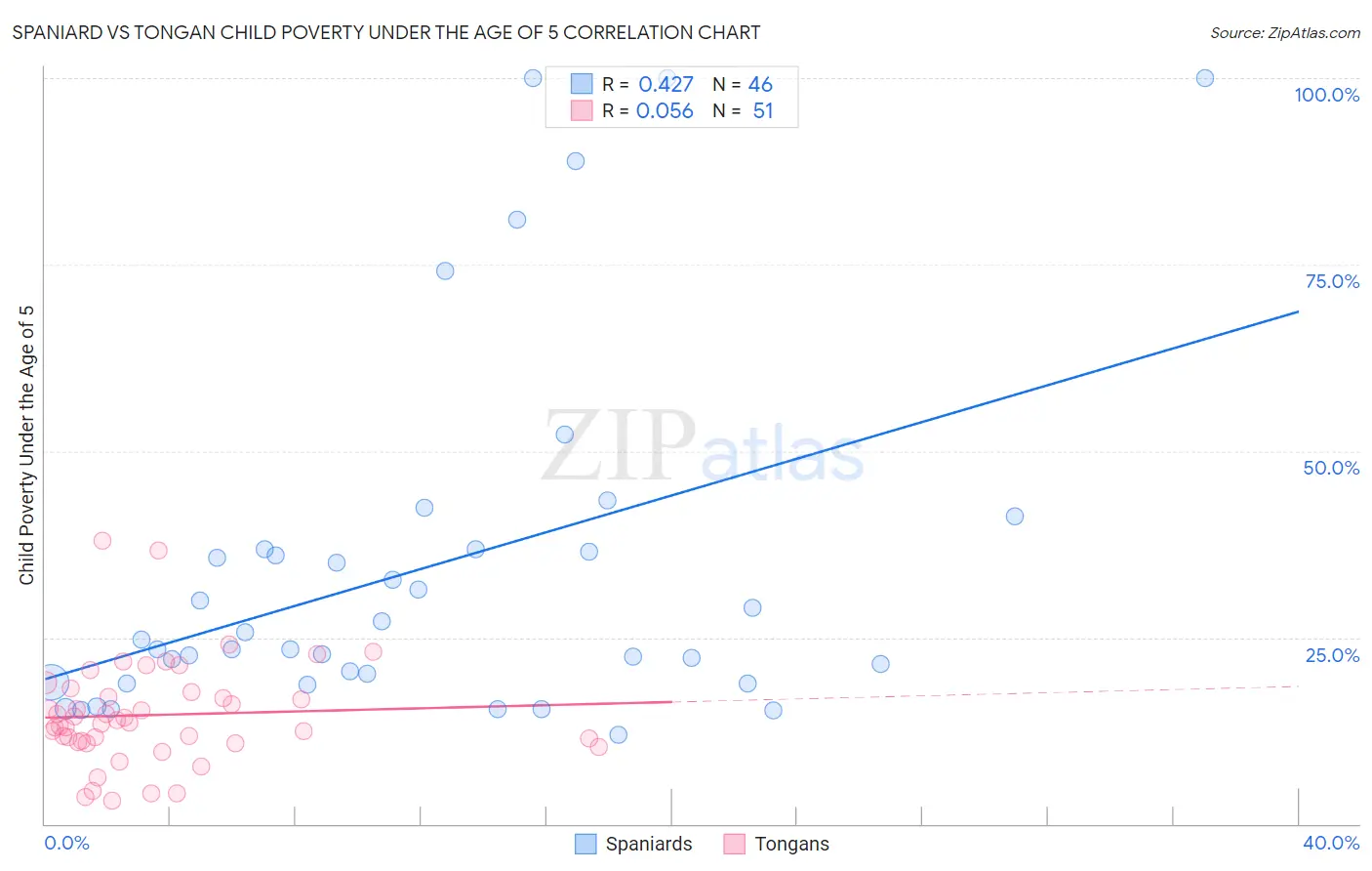 Spaniard vs Tongan Child Poverty Under the Age of 5