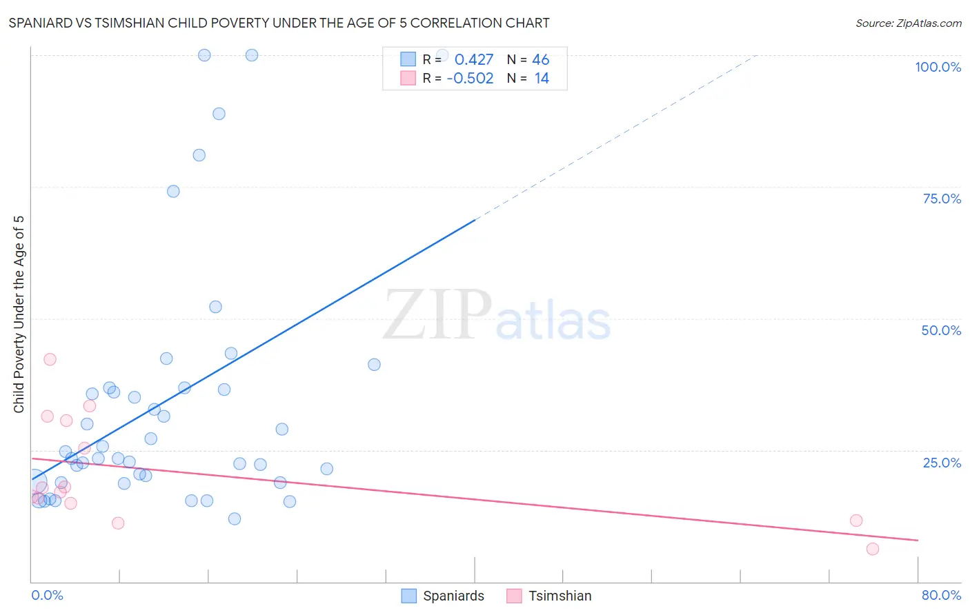 Spaniard vs Tsimshian Child Poverty Under the Age of 5