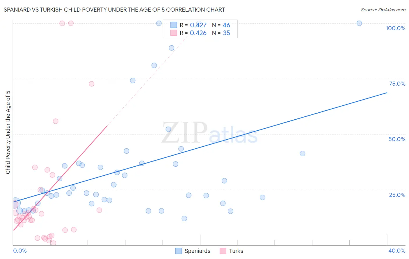 Spaniard vs Turkish Child Poverty Under the Age of 5