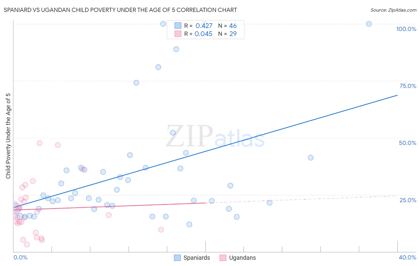 Spaniard vs Ugandan Child Poverty Under the Age of 5