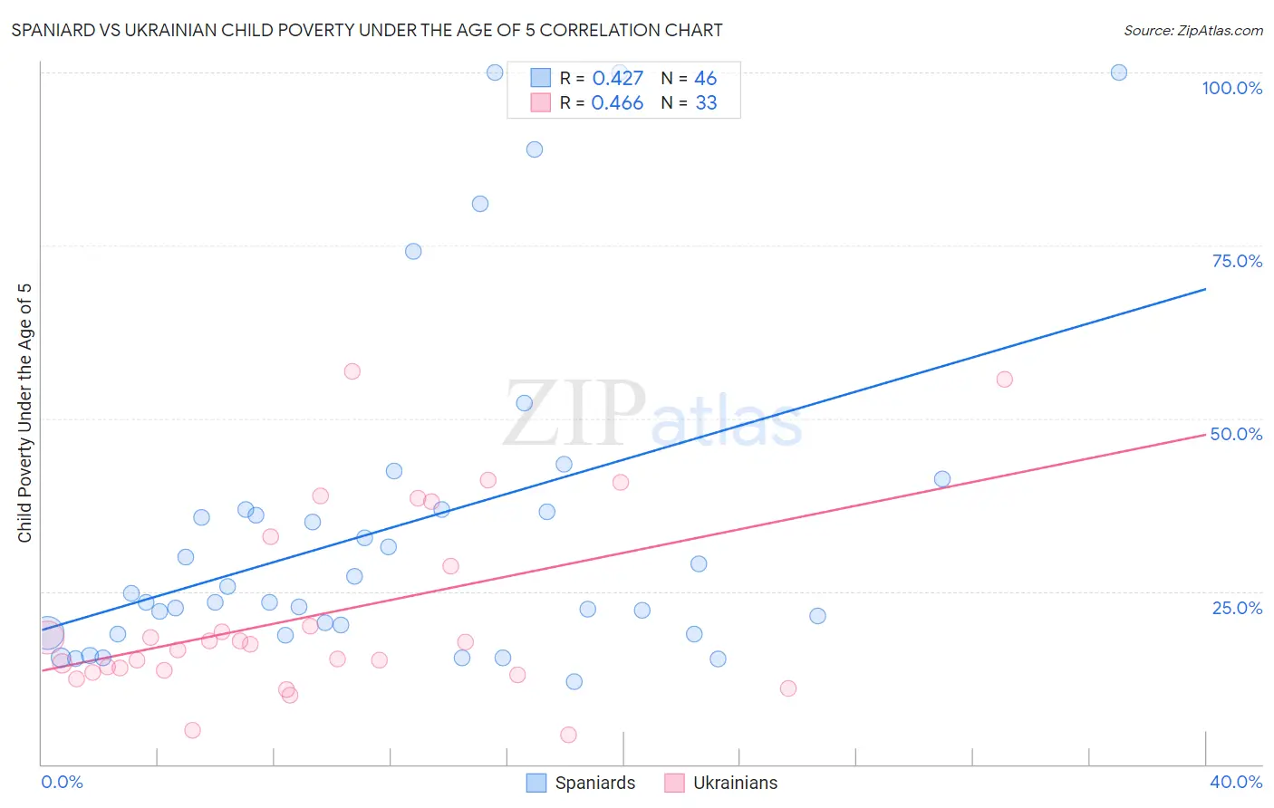 Spaniard vs Ukrainian Child Poverty Under the Age of 5