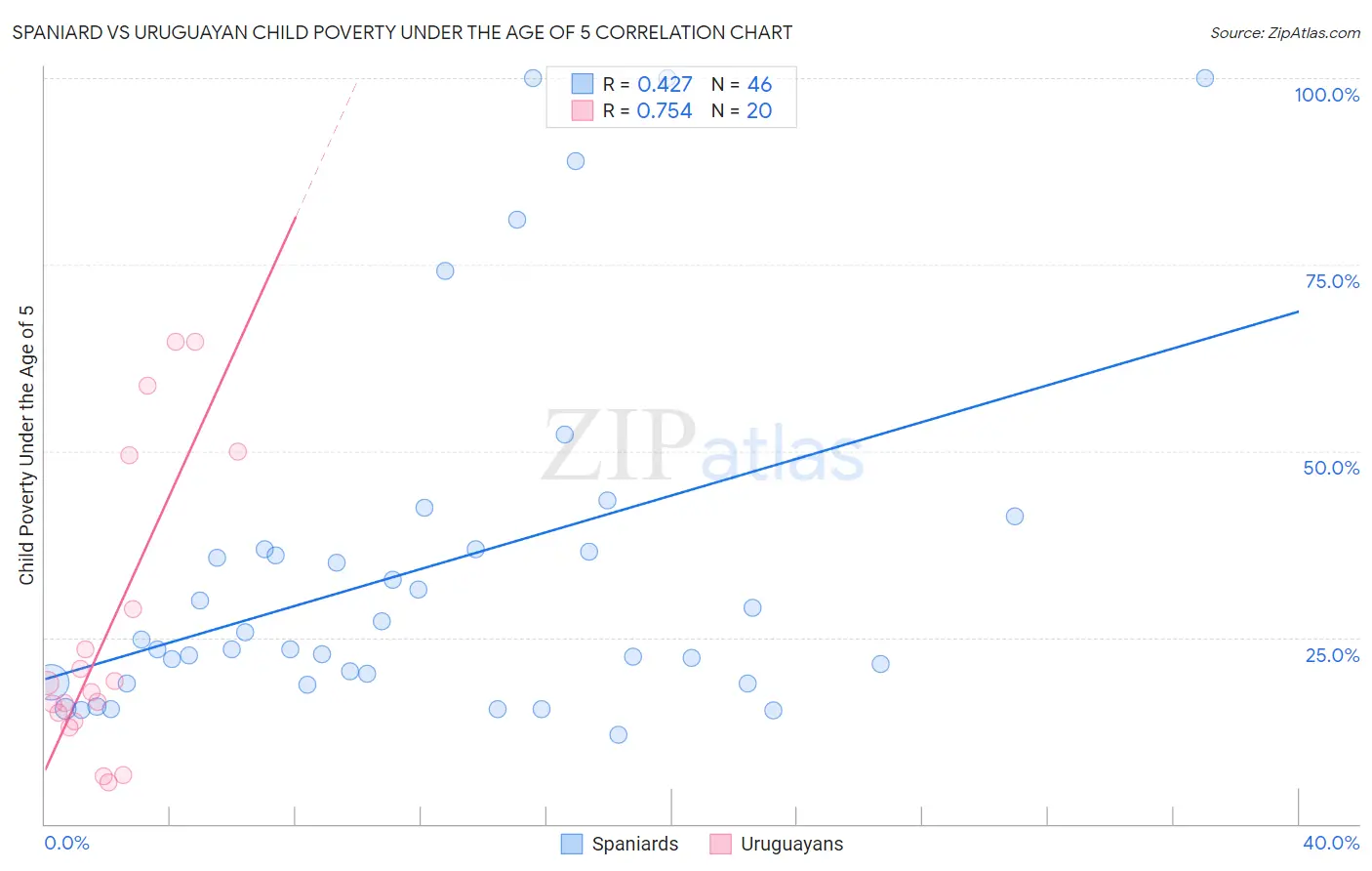 Spaniard vs Uruguayan Child Poverty Under the Age of 5