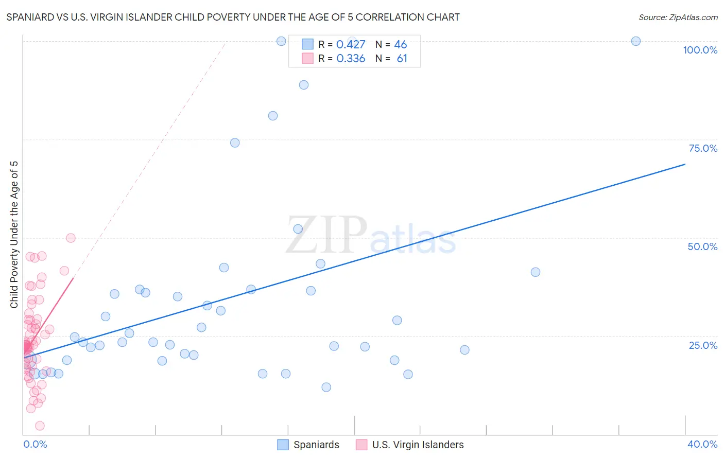 Spaniard vs U.S. Virgin Islander Child Poverty Under the Age of 5