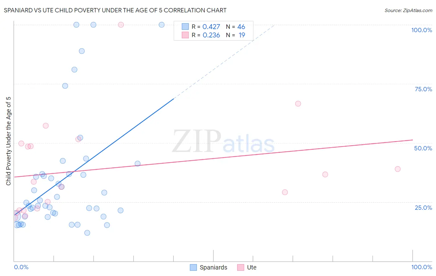 Spaniard vs Ute Child Poverty Under the Age of 5