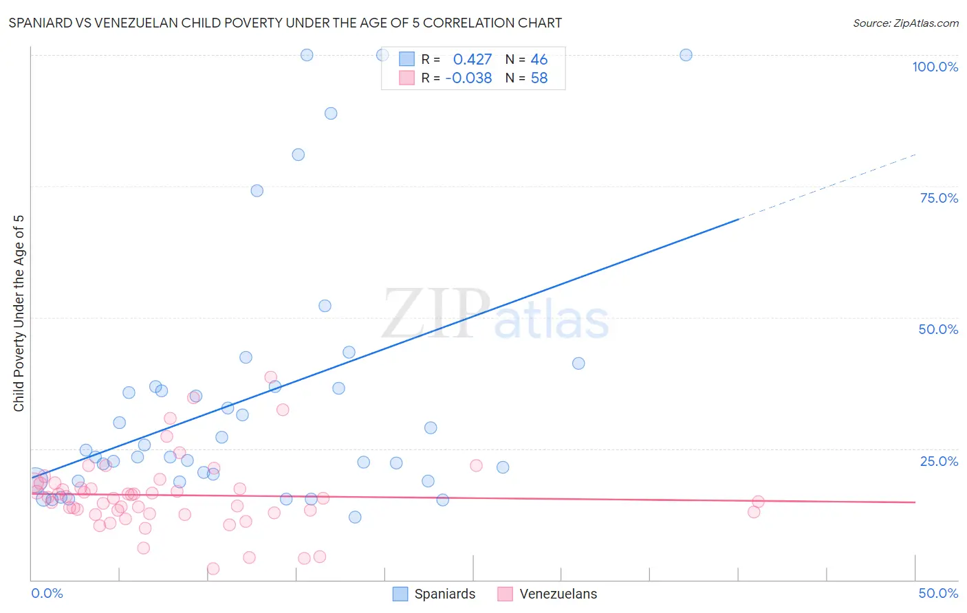 Spaniard vs Venezuelan Child Poverty Under the Age of 5