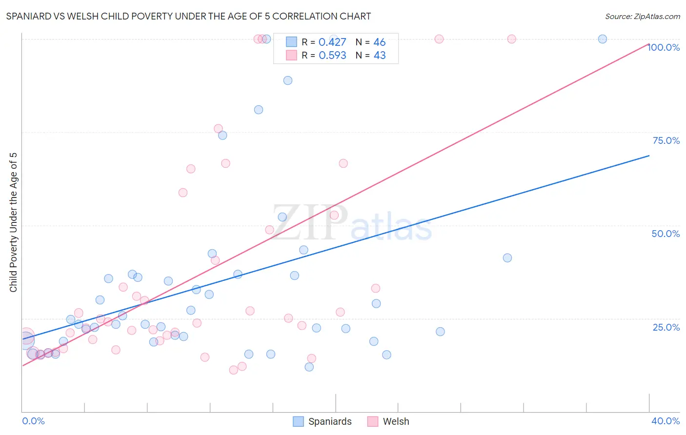 Spaniard vs Welsh Child Poverty Under the Age of 5