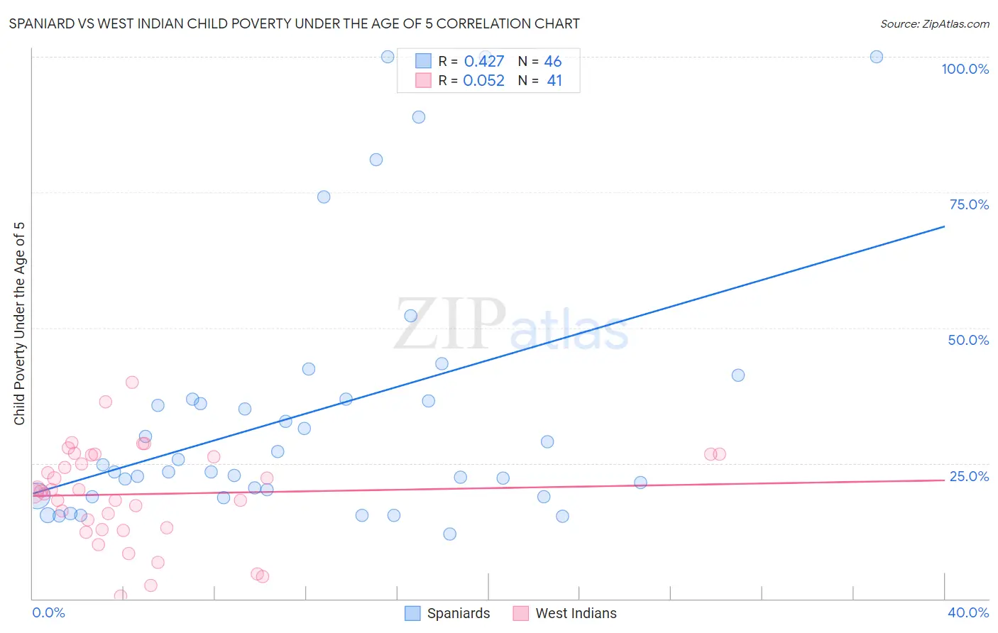 Spaniard vs West Indian Child Poverty Under the Age of 5