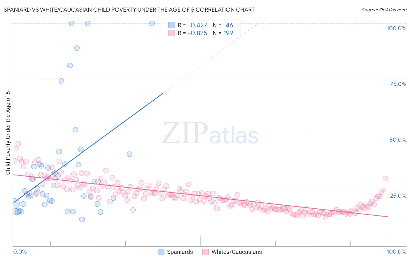 Spaniard vs White/Caucasian Child Poverty Under the Age of 5