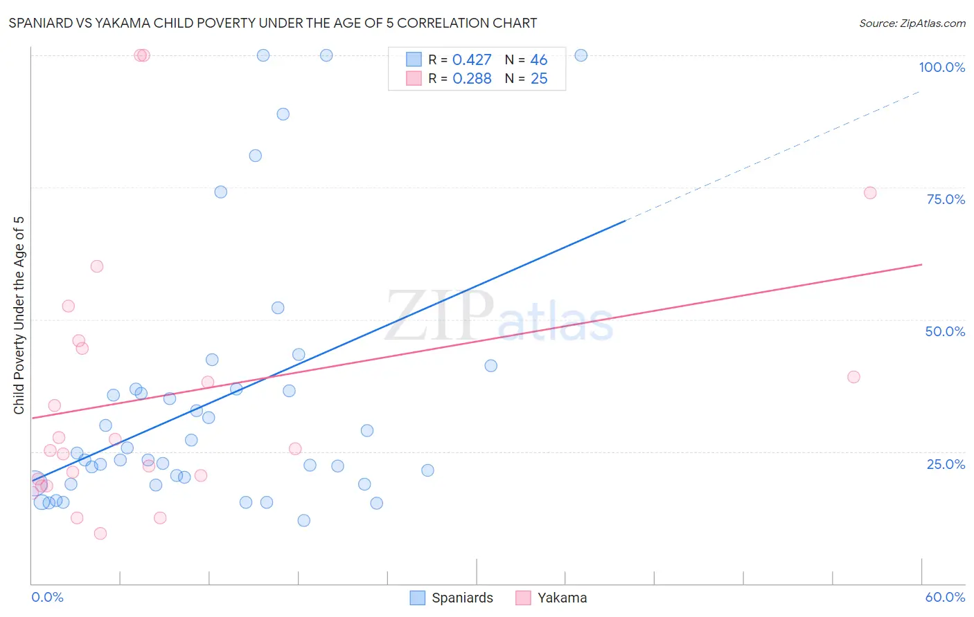 Spaniard vs Yakama Child Poverty Under the Age of 5