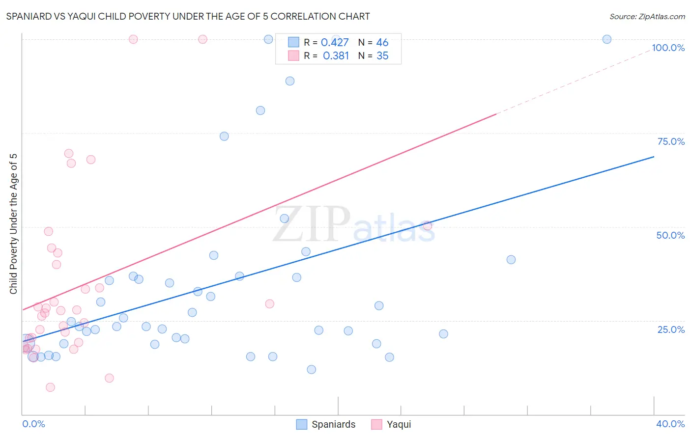 Spaniard vs Yaqui Child Poverty Under the Age of 5
