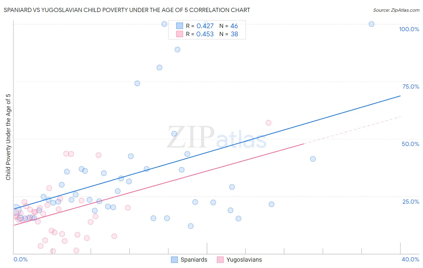 Spaniard vs Yugoslavian Child Poverty Under the Age of 5